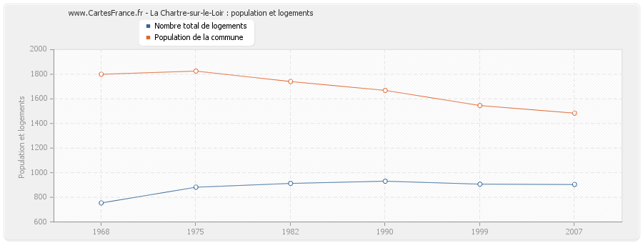 La Chartre-sur-le-Loir : population et logements